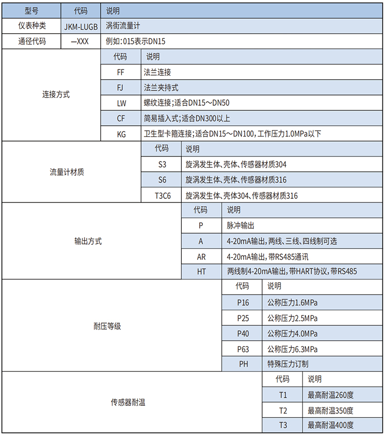 高壓渦街流量計選型范圍表