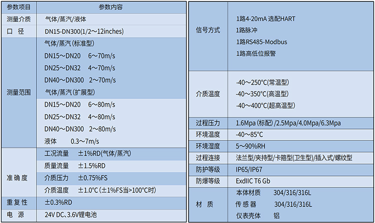 管道蒸汽流量計技術參數表